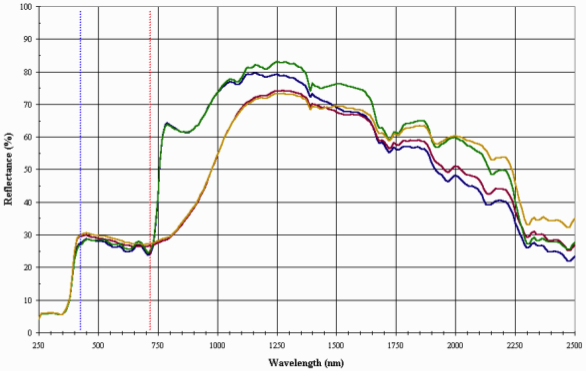 Figure 2: Sample solar reflectance graph